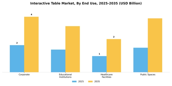 Interactive Table Market Segment Image 1