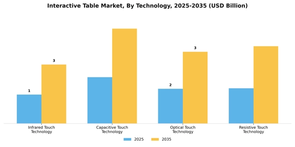 Interactive Table Market Segment Image 3