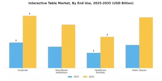 Interactive Table Market Segment Image 2
