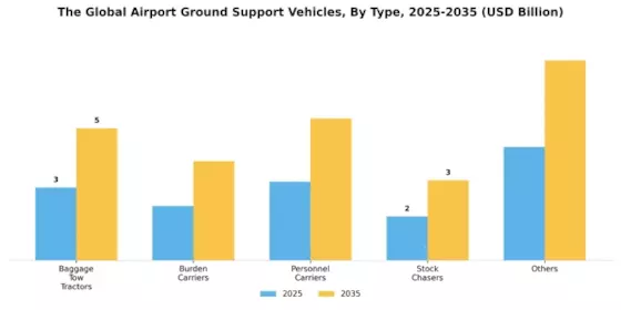Airport Ground Support Vehicle Market Segment Image 0