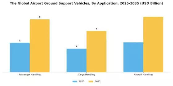 Airport Ground Support Vehicle Market Segment Image 1
