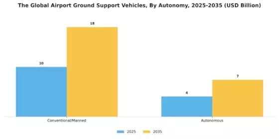 Airport Ground Support Vehicle Market Segment Image 2