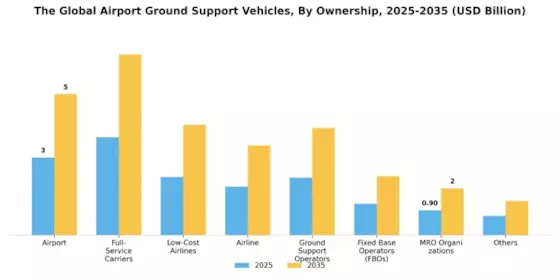 Airport Ground Support Vehicle Market Segment Image 4