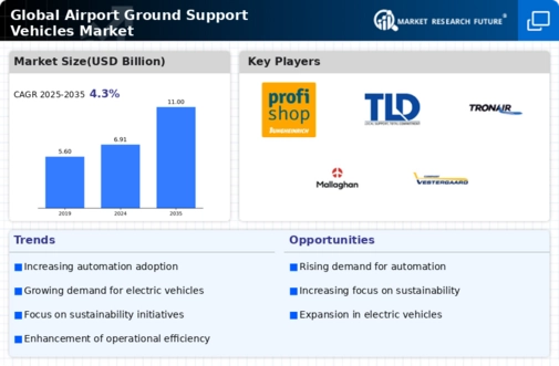Airport Ground Support Vehicle Market Infographic