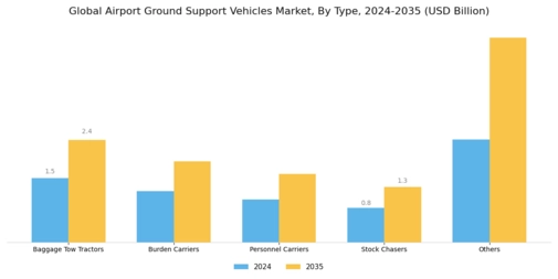 Airport Ground Support Vehicle Market Segment Image 0