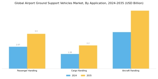 Airport Ground Support Vehicle Market Segment Image 1