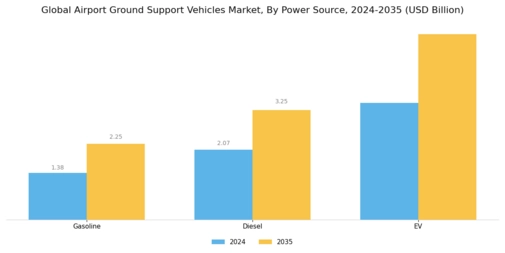 Airport Ground Support Vehicle Market Segment Image 3