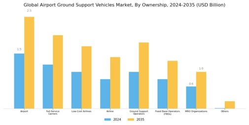Airport Ground Support Vehicle Market Segment Image 4