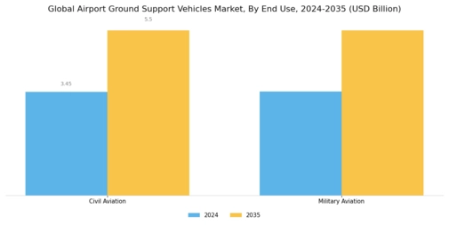 Airport Ground Support Vehicle Market Segment Image 5