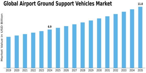 Airport Ground Support Vehicle Market Size