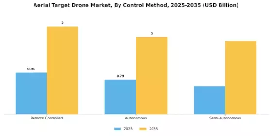 Aerial Target Drone Market Segment Image 3