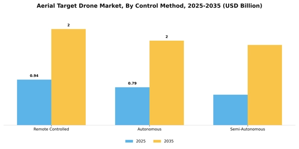Aerial Target Drone Market Segment Image 1
