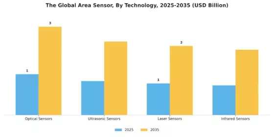 Area Sensor Market Segment Image 0