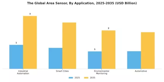 Area Sensor Market Segment Image 1