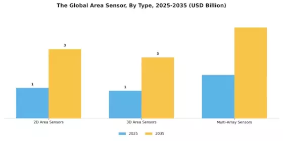 Area Sensor Market Segment Image 2