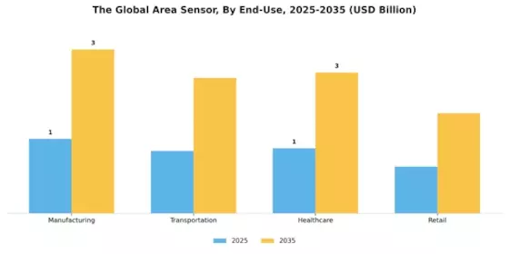 Area Sensor Market Segment Image 3