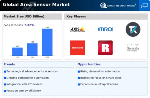 Area Sensor Market Infographic