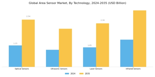 Area Sensor Market Segment Image 0