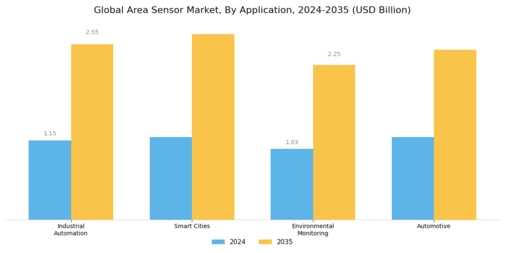 Area Sensor Market Segment Image 1