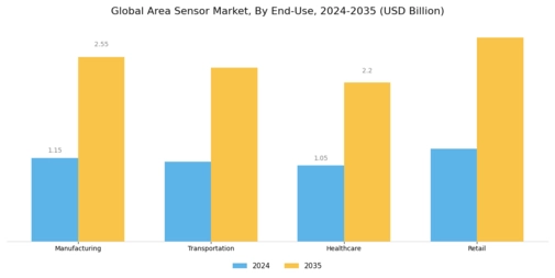 Area Sensor Market Segment Image 3