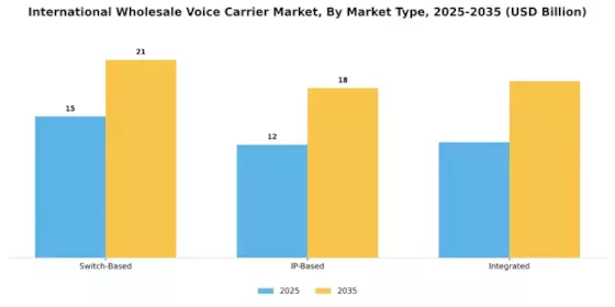 International Wholesale Voice Carrier Market Segment Image 3
