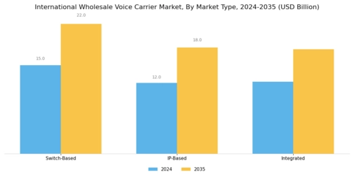 International Wholesale Voice Carrier Market Segment Image 3