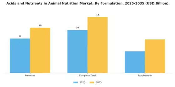 Acids and Nutrients in Animal Nutrition Market Segment Image 2