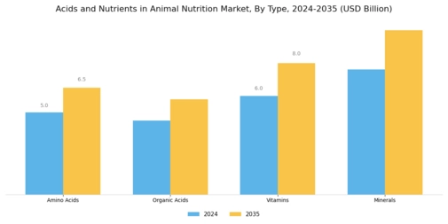 Acids and Nutrients in Animal Nutrition Market Segment Image 0