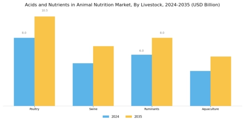 Acids and Nutrients in Animal Nutrition Market Segment Image 1