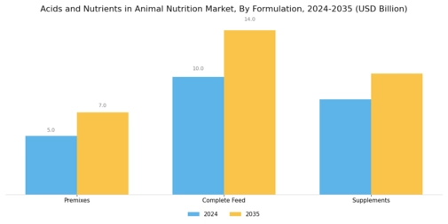 Acids and Nutrients in Animal Nutrition Market Segment Image 2