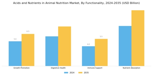 Acids and Nutrients in Animal Nutrition Market Segment Image 3