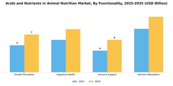 Acids and Nutrients in Animal Nutrition Market Segment Image 1