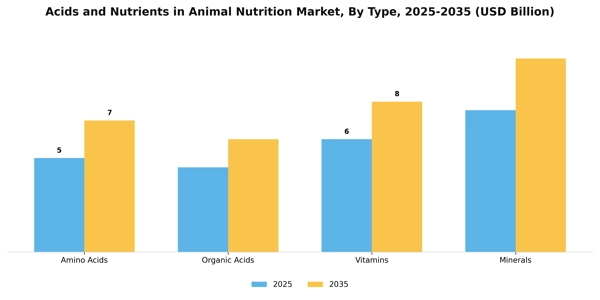 Acids and Nutrients in Animal Nutrition Market Segment Image 3