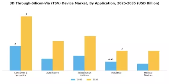 3D Through Silicon Via Device Market Segment Image 0