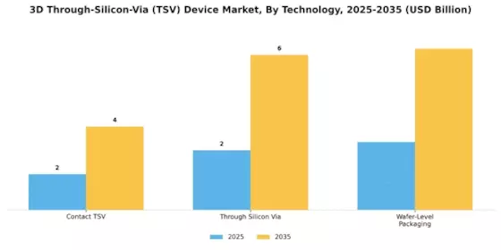 3D Through Silicon Via Device Market Segment Image 1