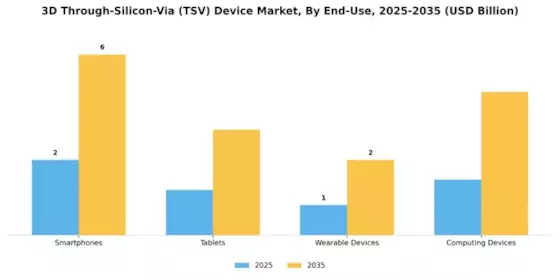 3D Through Silicon Via Device Market Segment Image 2