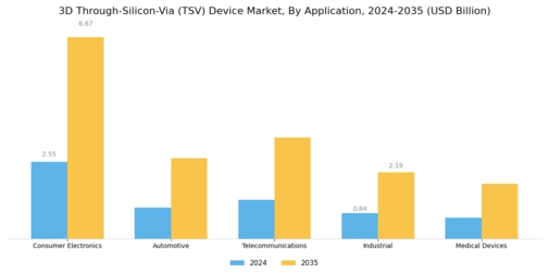 3D Through Silicon Via Device Market Segment Image 0
