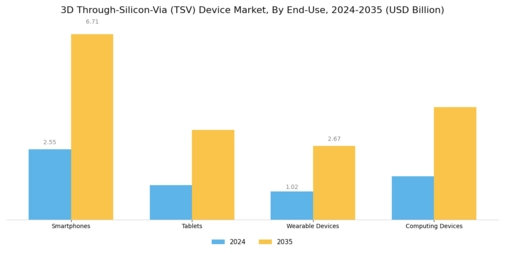 3D Through Silicon Via Device Market Segment Image 2