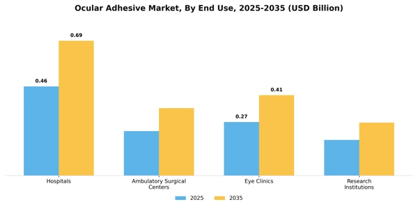 Ocular Adhesive Market Segment Image 1