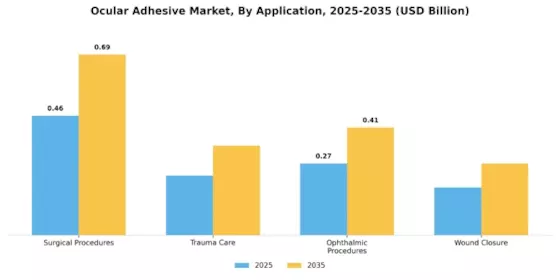 Ocular Adhesive Market Segment Image 0
