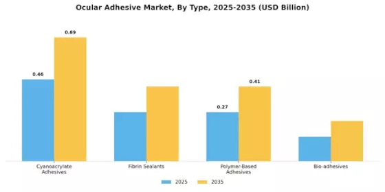 Ocular Adhesive Market Segment Image 1