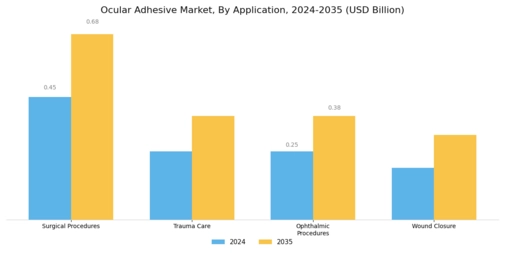 Ocular Adhesive Market Segment Image 0