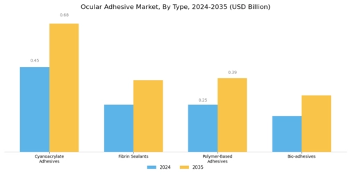 Ocular Adhesive Market Segment Image 1