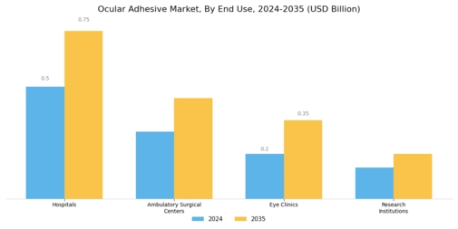Ocular Adhesive Market Segment Image 2