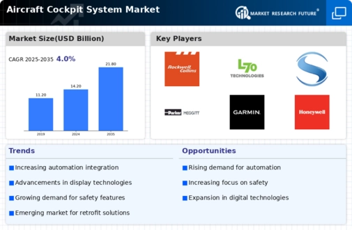 Aircraft Cockpit System Market Infographic