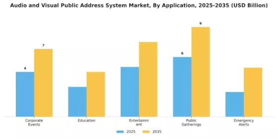 Audio Visual Public Address System Market Segment Image 0