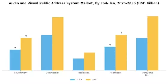 Audio Visual Public Address System Market Segment Image 2