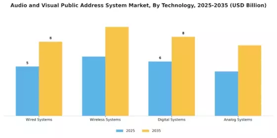 Audio Visual Public Address System Market Segment Image 3