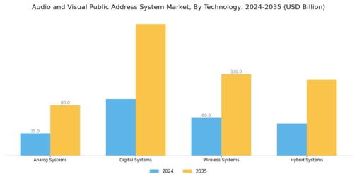Audio Visual Public Address System Market Segment Image 2