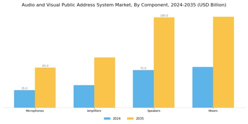 Audio Visual Public Address System Market Segment Image 3